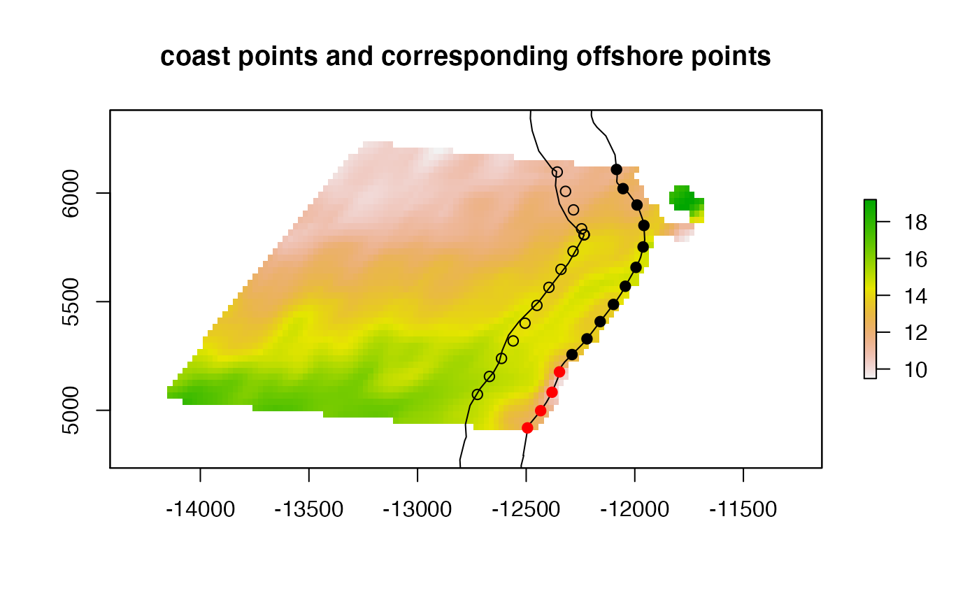 Coast points and corresponding offshore points. tol = 50 Offshore line is smoothed so points won't fall on line.